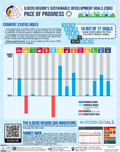 2022 SDG Current Status Index