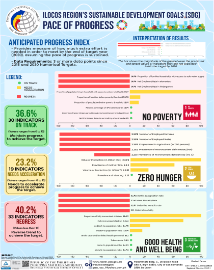 2022 SDG Anticipated Progress Index (Goal 1-3)