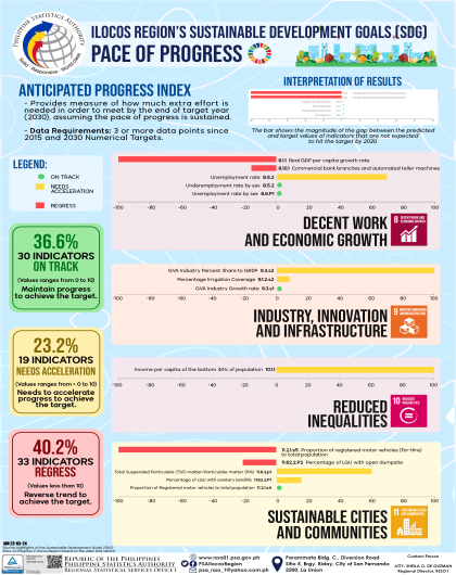 2022 SDG Anticipated Progress Index (Goal 8-11)