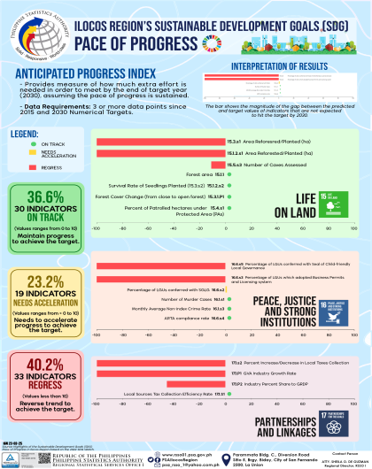 2022 SDG Anticipated Progress Index (Goal 15-17)