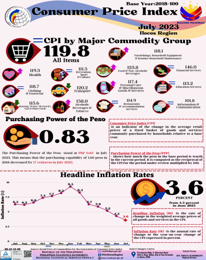 Consumer Price Index July 2023 Ilocos Region