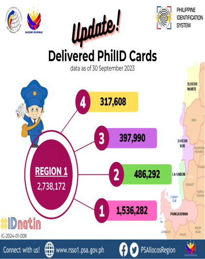 Delivered ID Cards as of 30 September 2023