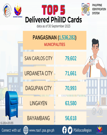 Top  Deliveries PhiIDs Cards Pangasinan as of 30 September 2023