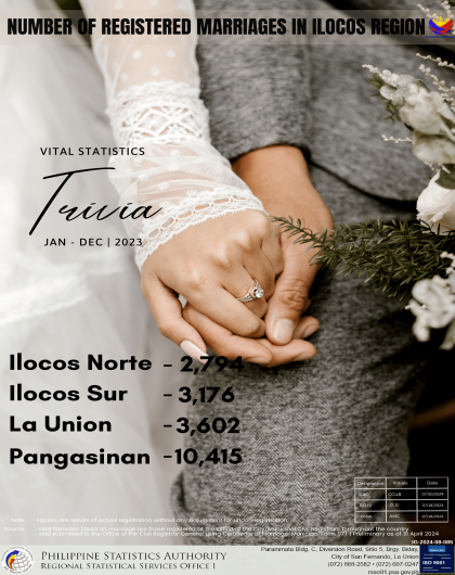 Number of Registered Marriages in Ilocos Region 2023