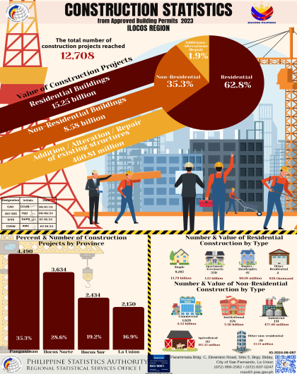 Construction Statistics Ilocos Region 2023