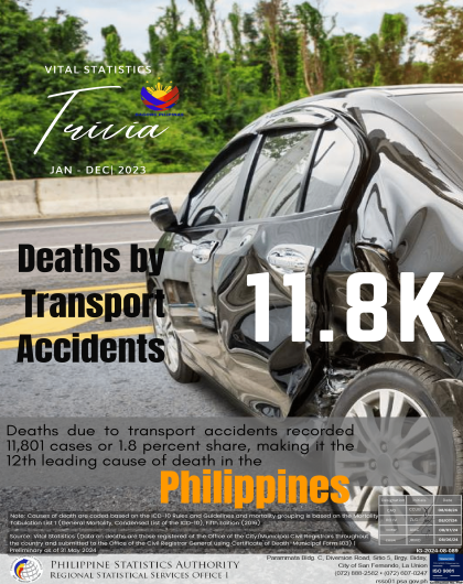 Deaths by Transport Accidents Jan-Dec 2023