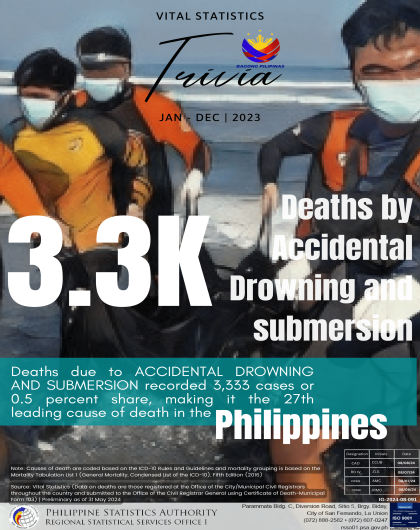 Deaths by Accidental Drowning and Submersion in the Philippines 2023 ...