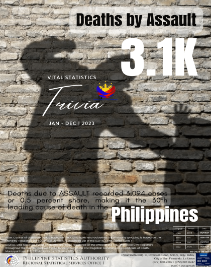 Deaths by Assault in the Philippines 2023