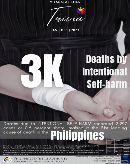 Deaths by Intentional Self-Harm in the Philippines 2023