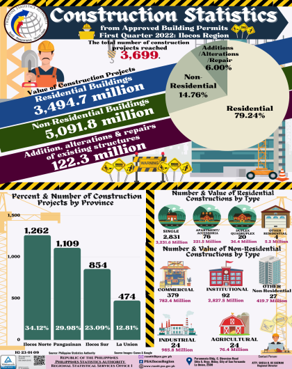 Construction Statistics 1st Quarter 2022 Ilocos Region