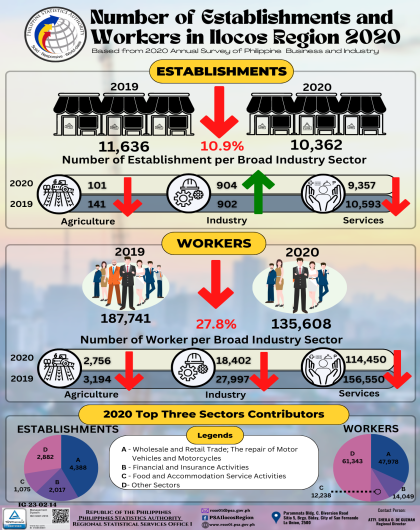 Number of Establishments and Workers in Ilocos Region 2020