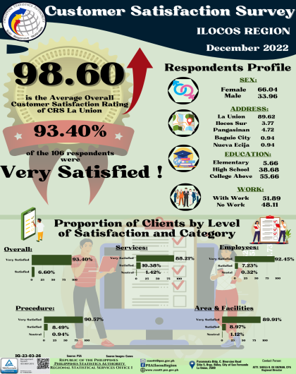 Customer Satisfaction Survey December 2022 Ilocos Region
