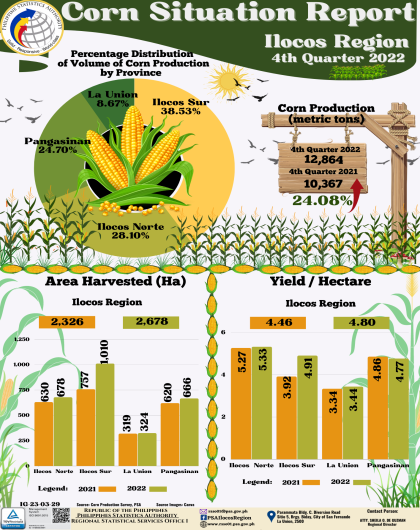 Corn Situation Ilocos  Region 4th Quarter 2022
