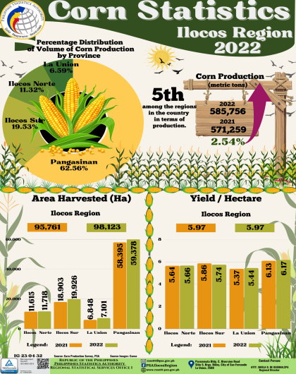 Corn Statistics Ilocos Region 2022