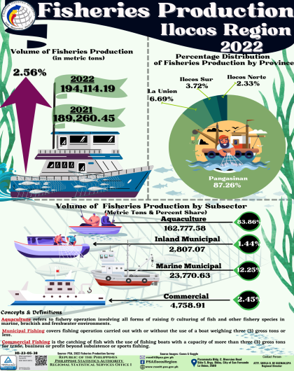Fisheries Production 2022 Ilocos Region