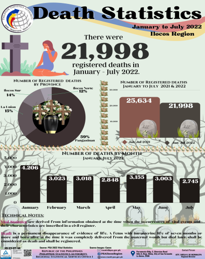 Death Statistics in Ilocos Region January to July 2022