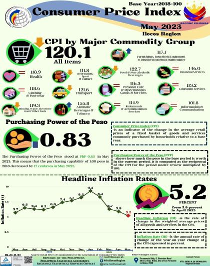 Consumer Price Index of May 2023 in the Ilocos Region