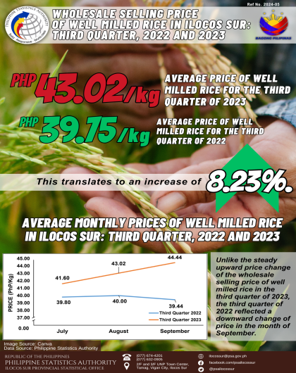 Wholesale selling price of WMR, Ilocos Sur, 3rd Quarter 2022 and 2023