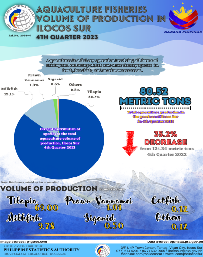 Aquaculture Volume of Fisheries Production, 4th Quarter 2023