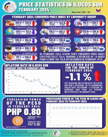 Price Statistics In Ilocos Sur - February 2024