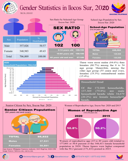 Gender Statistics in Ilocos Sur, 2020