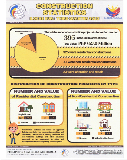 Infographics No. 015 s. 2024- Construction Statistics Ilocos Sur Third Quarter 2023