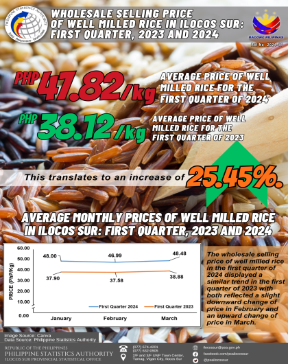 Wholesale Selling Price of Well Milled Rice in Ilocos Sur: 1st Quarter, 2023 and 2024