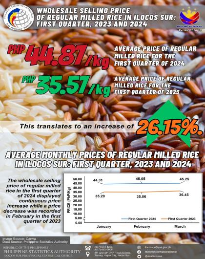 Wholesale Selling Price of Regular Milled Rice in Ilocos Sur: 1st Quarter, 2023 and 2024