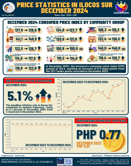 Price Statistics in Ilocos Sur December 2024 Base Year: 2018=100