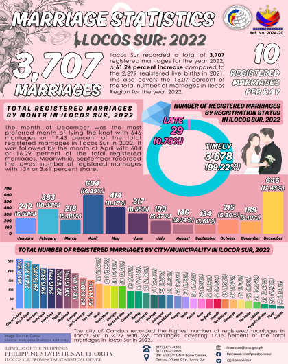 Marriage Statistics Ilocos Sur: 2022