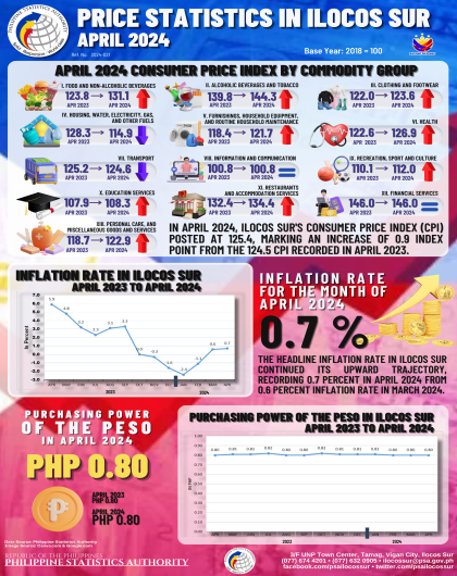 Price Statistics in Ilocos Sur April 2024