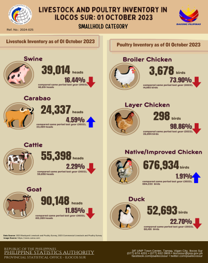 Livestock and Poultry Inventory in Ilocos Sur: 01 October 2023- Smallhold Category