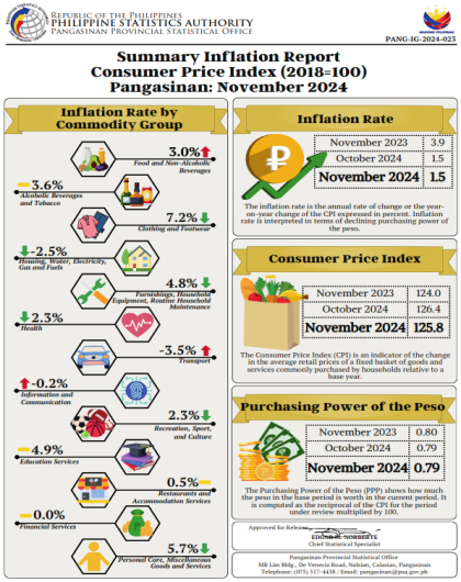 Summary Inflation Report: Pangasinan (November 2024)