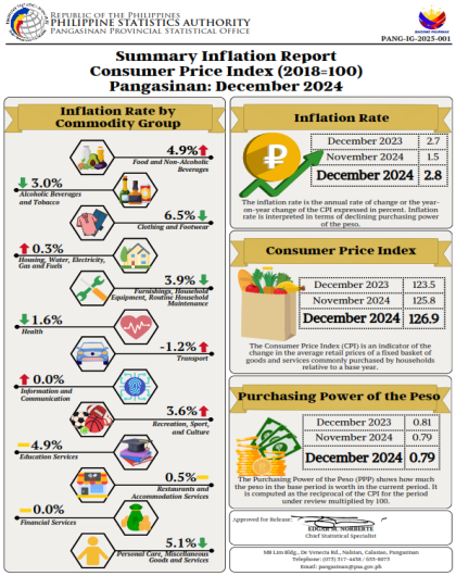 Infographics on Summary Inflation Report: Pangasinan (December 2024)