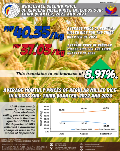 Wholesale Selling Price of Regular Milled Rice in Ilocos Sur 3rd Quarter, 2022 and 2023