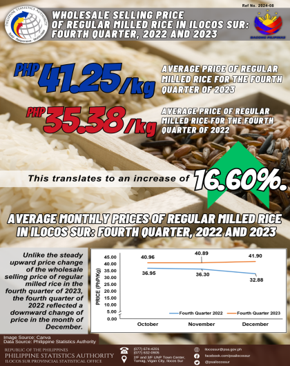 Wholesale Selling Price of Regular Milled Rice in Ilocos Sur 4th Quarter, 2022 and 2023