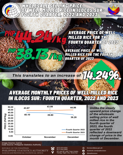 Wholesale Selling Price of Well Milled Rice in Ilocos Sur 4th Quarter, 2022 and 2023